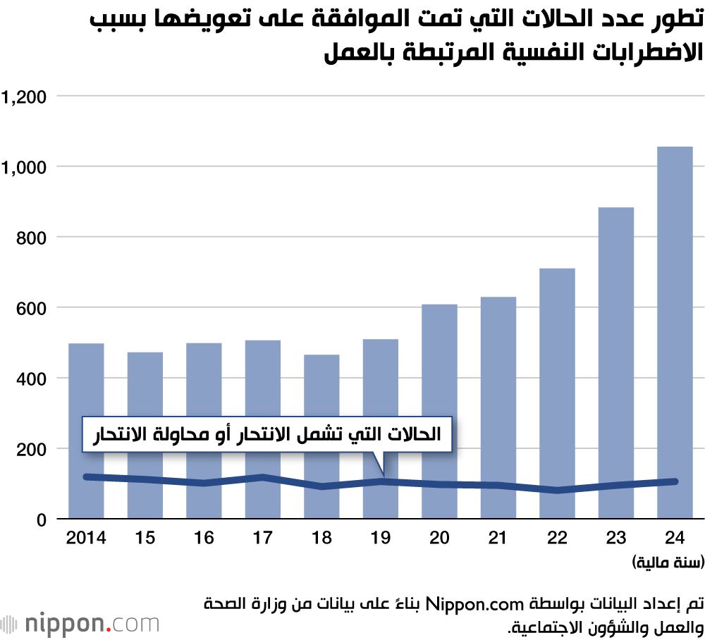 اليابان | شبح ”كاروشي“ يعود ليطغى على حياة الموظفين في اليابان