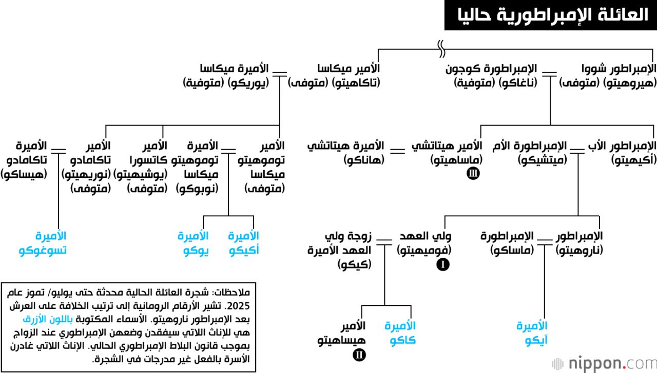 اليابان | الأمير الأخير؟ أزمة الخلافة تهدد بقاء العائلة الإمبراطورية في اليابان