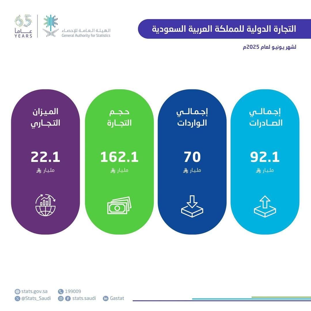ارتفاع الصادرات غير البترولية للمملكة 17.8% في الربع الثاني من 2025