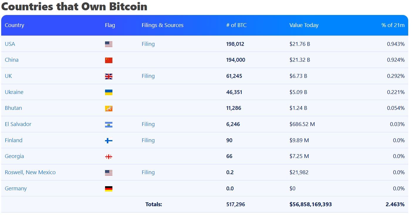 تقارير: الإمارات تمتلك 700 مليون دولار من البيتكوين المُستخرج عبر التعدين