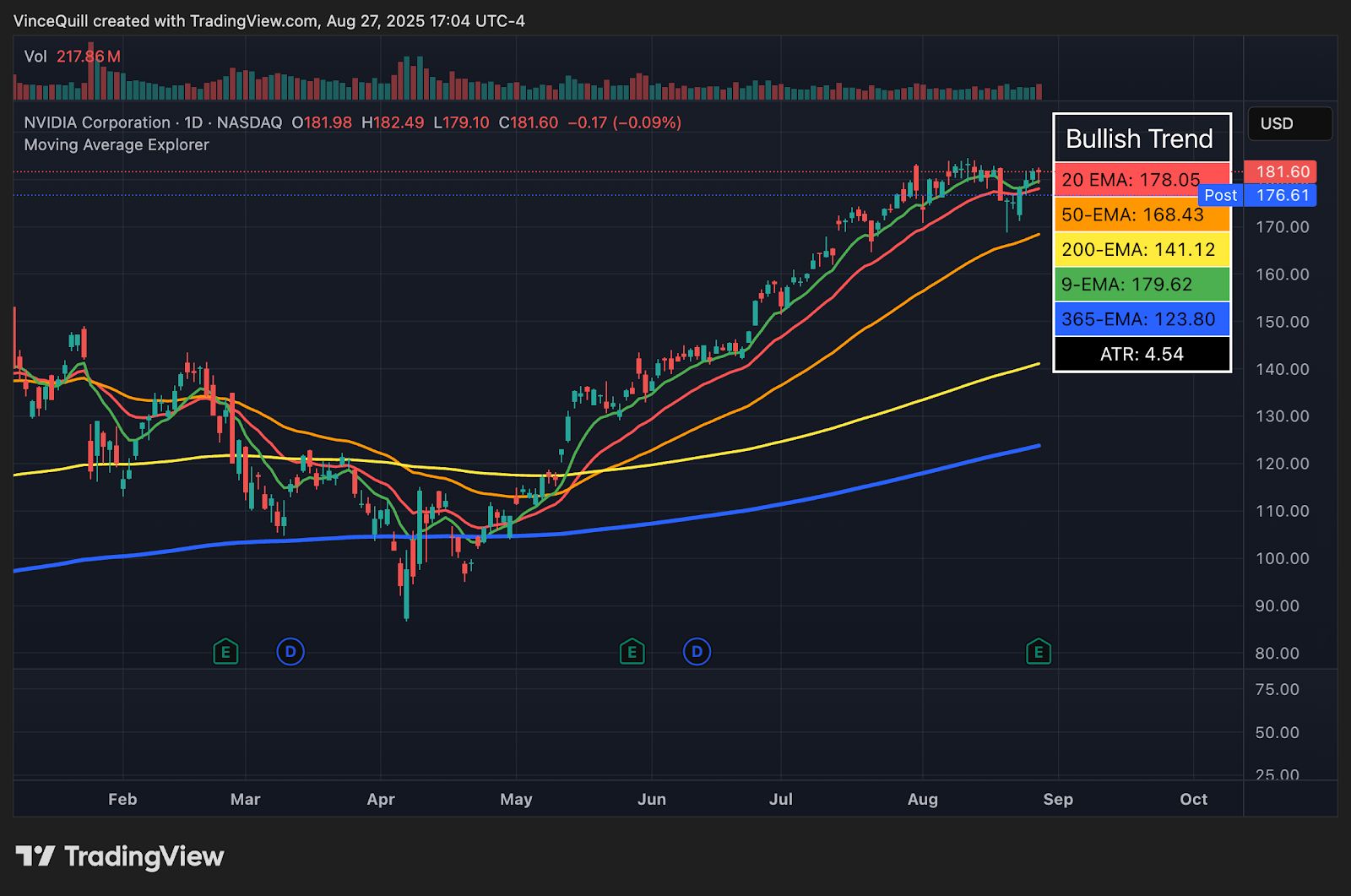 إيرادات Nvidia تقفز بنسبة 56% رغم عدم بيع أي معالجات H20 إلى الصين