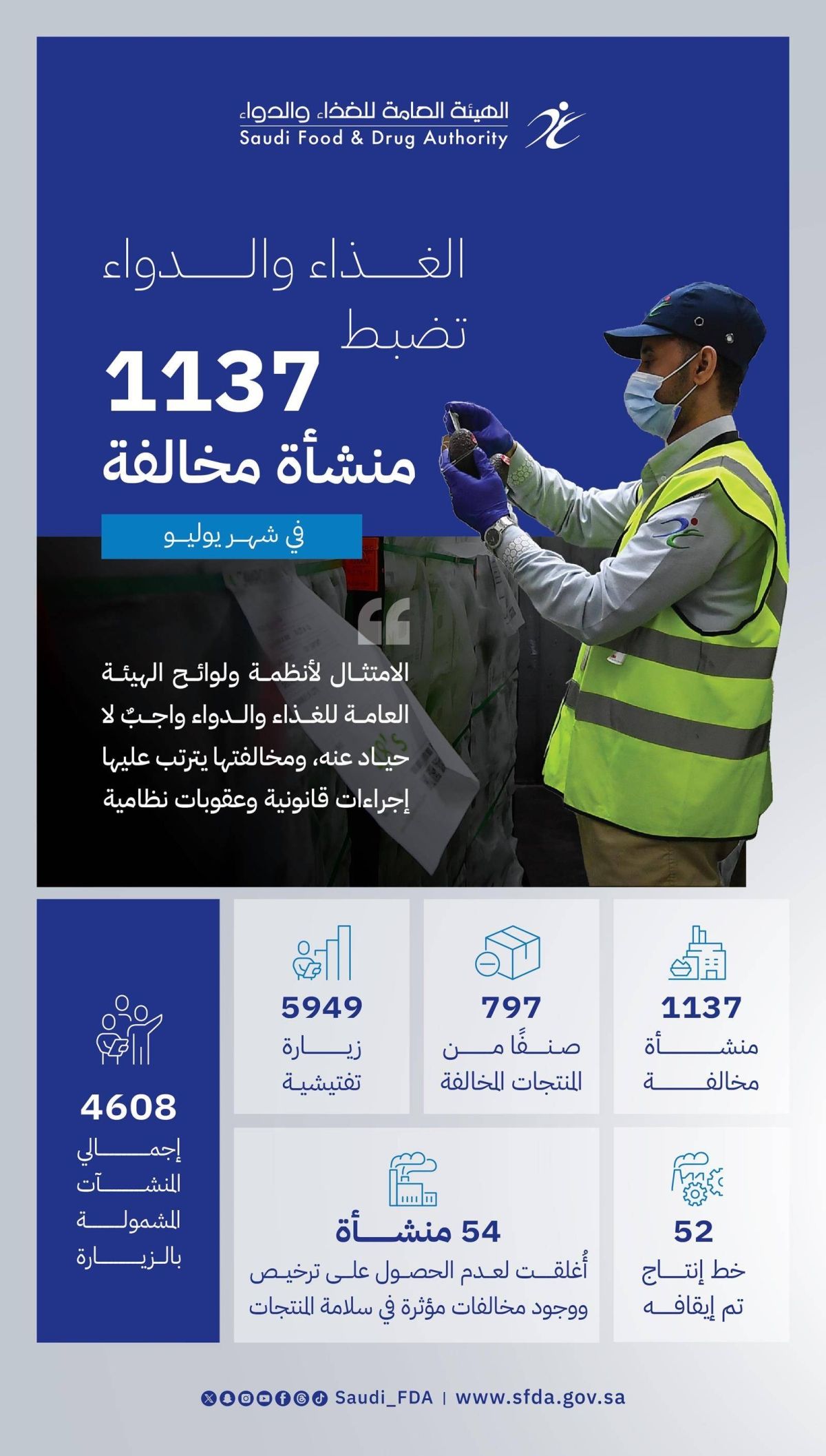 1,137 مخالفة في منشآت خاضعة لرقابة «الغذاء والدواء» في يوليو