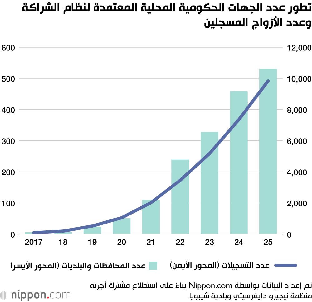 اليابان | عقد من التغيير: أنظمة الشراكة للأزواج من نفس الجنس تنتشر في أنحاء اليابان