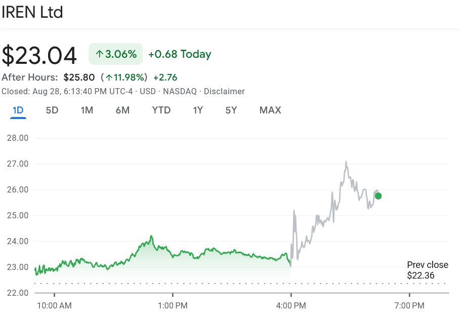 IREN تقفز 14% بفضل ربع مالي قوي مدفوع بالبيتكوين وتوسع في الذكاء الاصطناعي