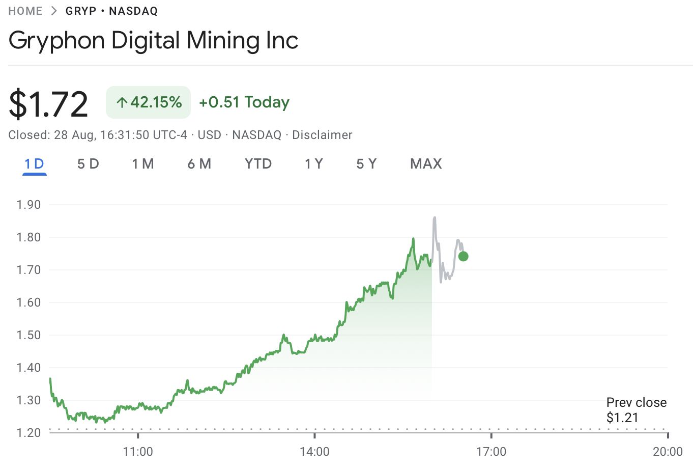أسهم Gryphon ترتفع 231% قبيل اندماجها مع American Bitcoin في سبتمبر