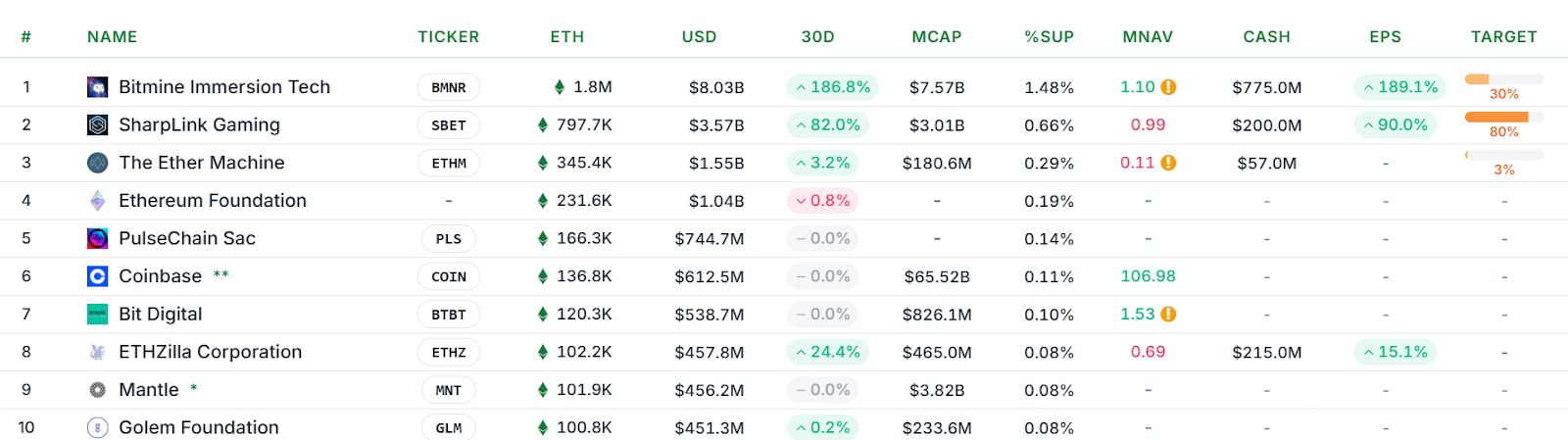 حوت بيتكوين بقيمة 11 مليار دولار يتجاوز شركة SharpLink برهان إيثريوم بقيمة 4 مليارات دولار