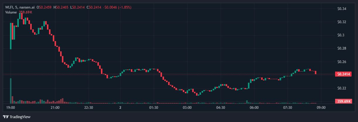 مشروع ترامب يقترح حرق الرموز بعد هبوط WLFI بنسبة 30% عقب الإطلاق