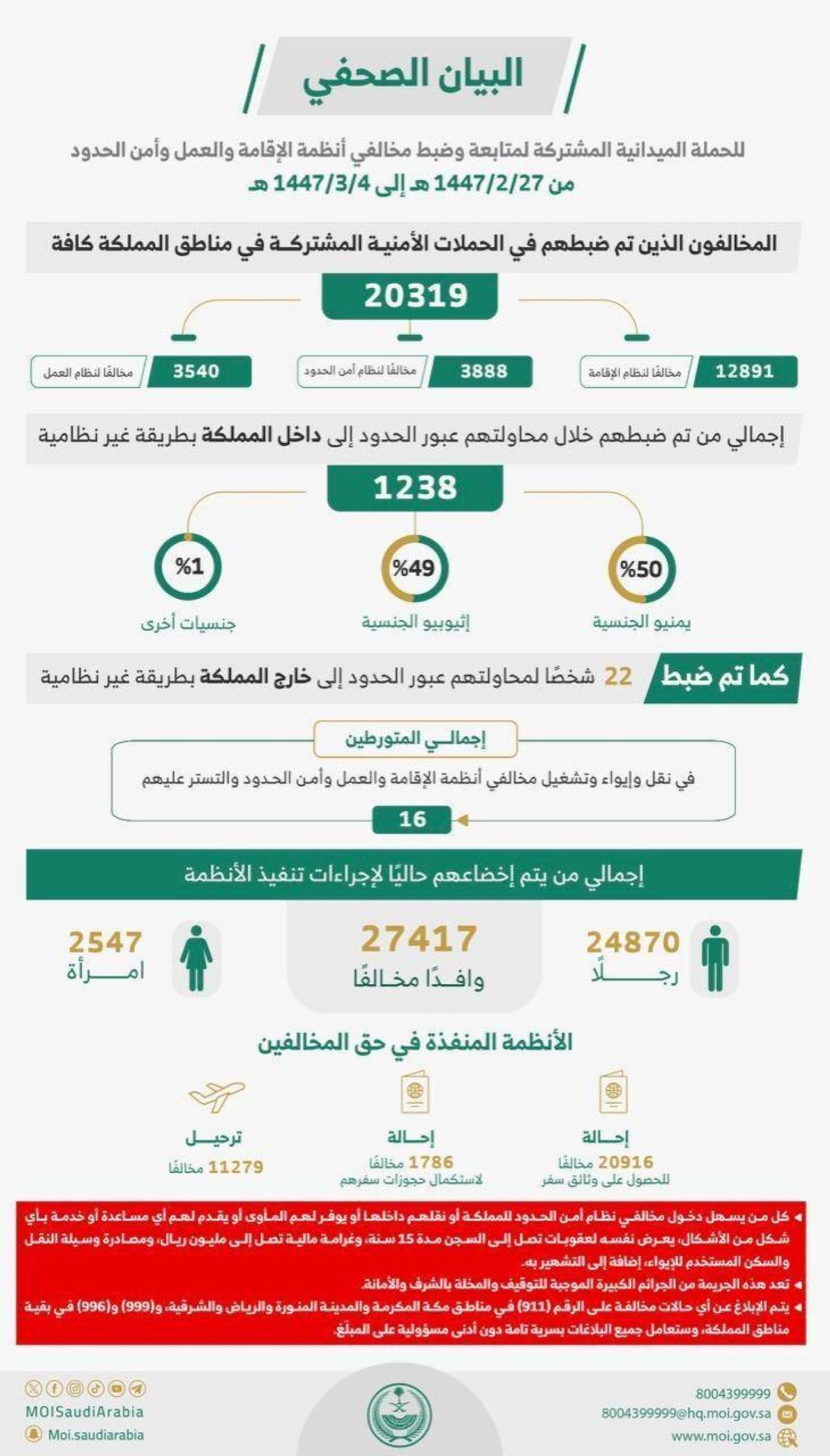ضبط 20,319 مخالفا لأنظمة الإقامة والعمل وأمن الحدود في مناطق المملكة