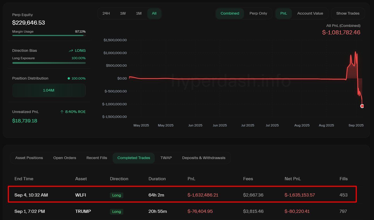 الحيتان تخسر ملايين الدولارات مع هبوط WLFI المرتبط بعائلة ترامب بنسبة 40% رغم حرق 47 مليون توكن
