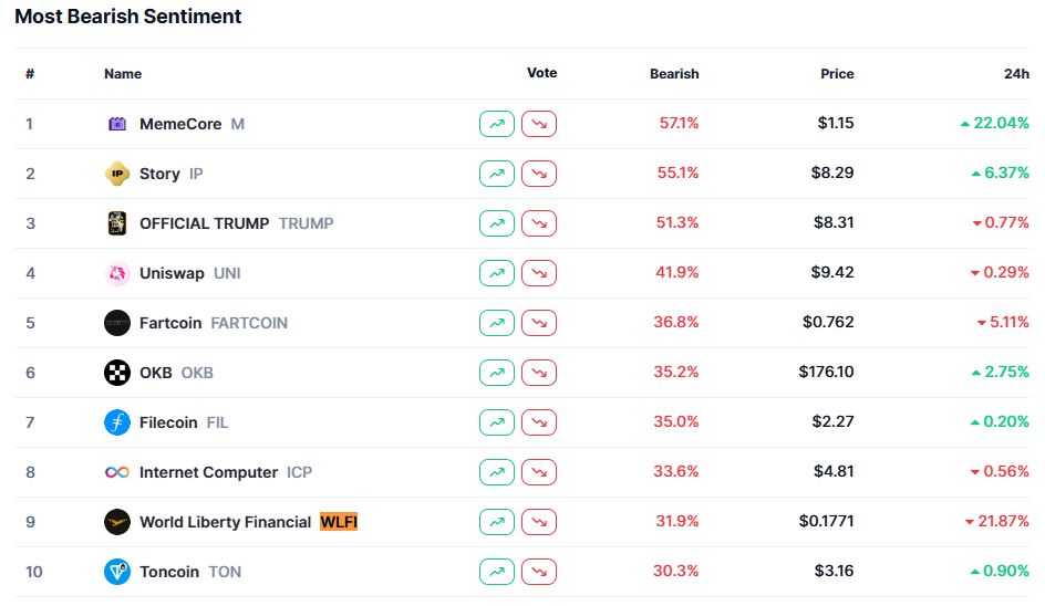 الحيتان تخسر ملايين الدولارات مع هبوط WLFI المرتبط بعائلة ترامب بنسبة 40% رغم حرق 47 مليون توكن