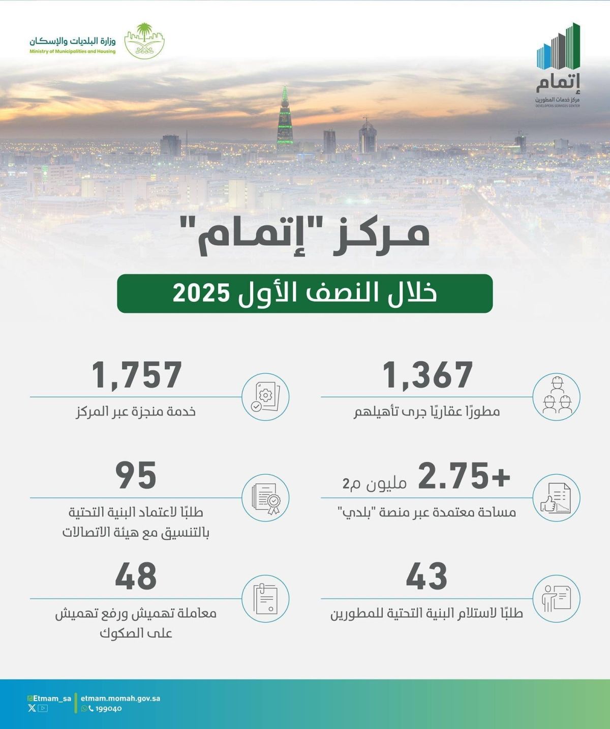 تأهيل 1,367 مطورا عقاريا عبر مركز «إتمام» خلال النصف الأول من 2025