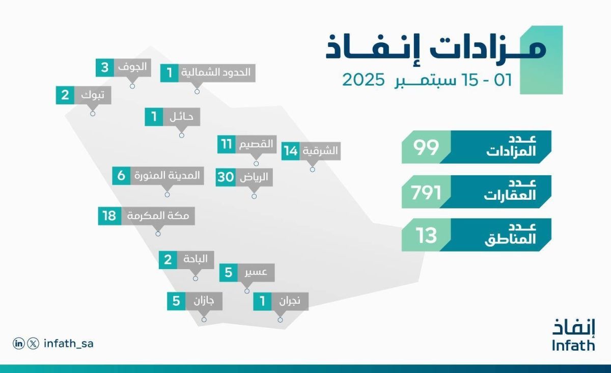 «إنفاذ» يشرف على 99 مزادا لبيع 791 أصلا