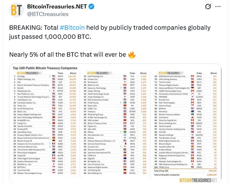 الشركات العامة تصل إلى مليون بيتكوين، ما يعادل 5.1% من المعروض الكلي