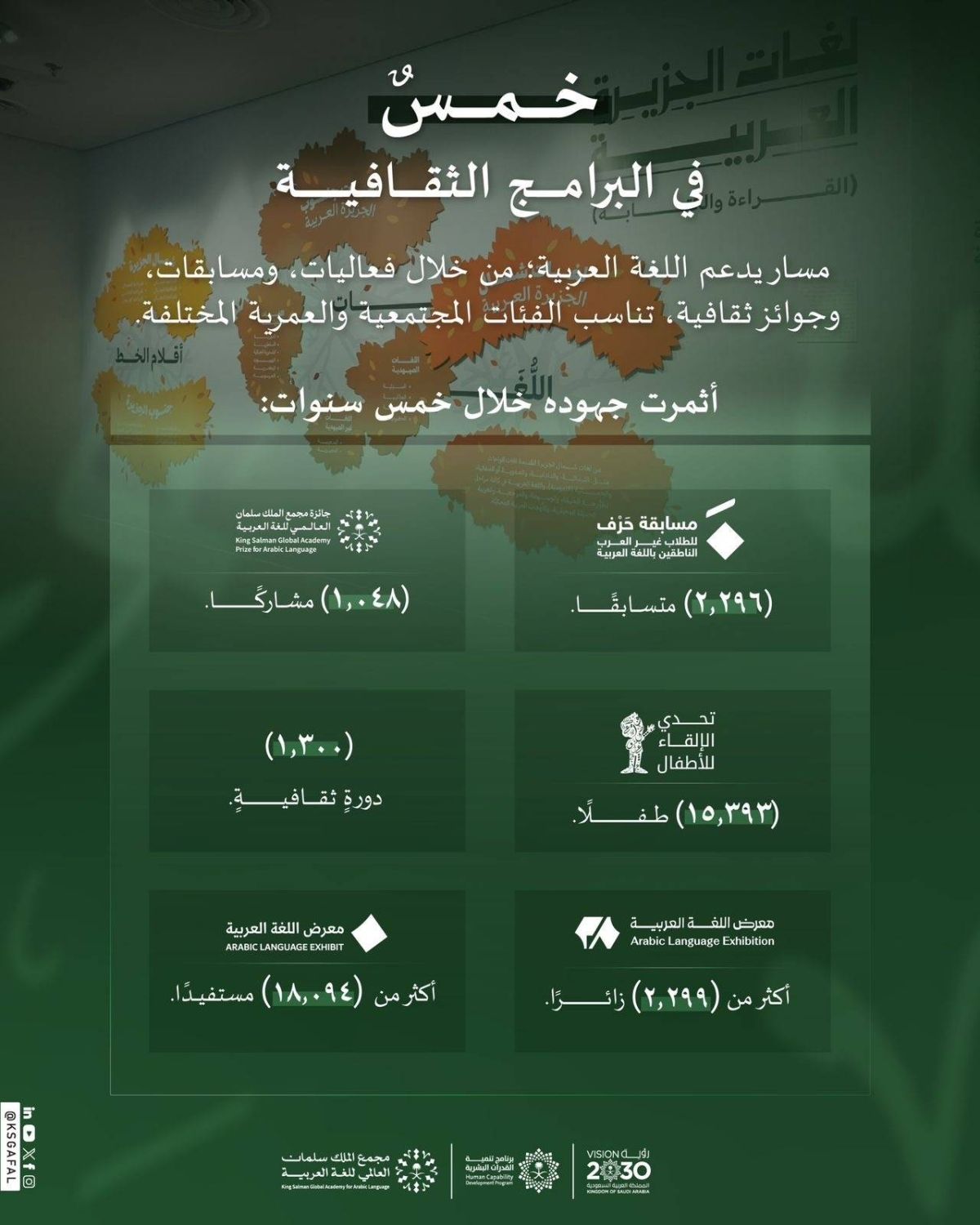 بالأرقام خلال خمس سنوات.. مجمع الملك سلمان العالمي للغة العربية يعزز حضوره عالميًا ومحليًا