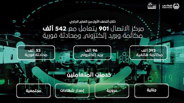 «901» في شرطة دبي يتعامل مع  542 ألف حالة خلال النصف الأول