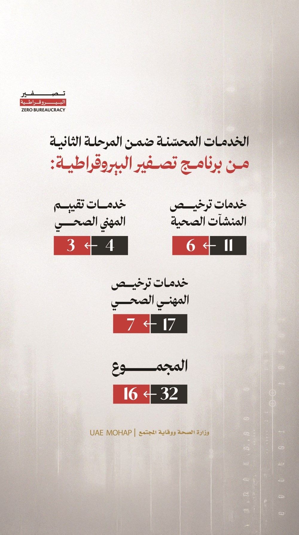 وزارة «الصحة» لـ «الاتحاد»: إطلاق حزمة جديدة من الخدمات المطورة قريباً