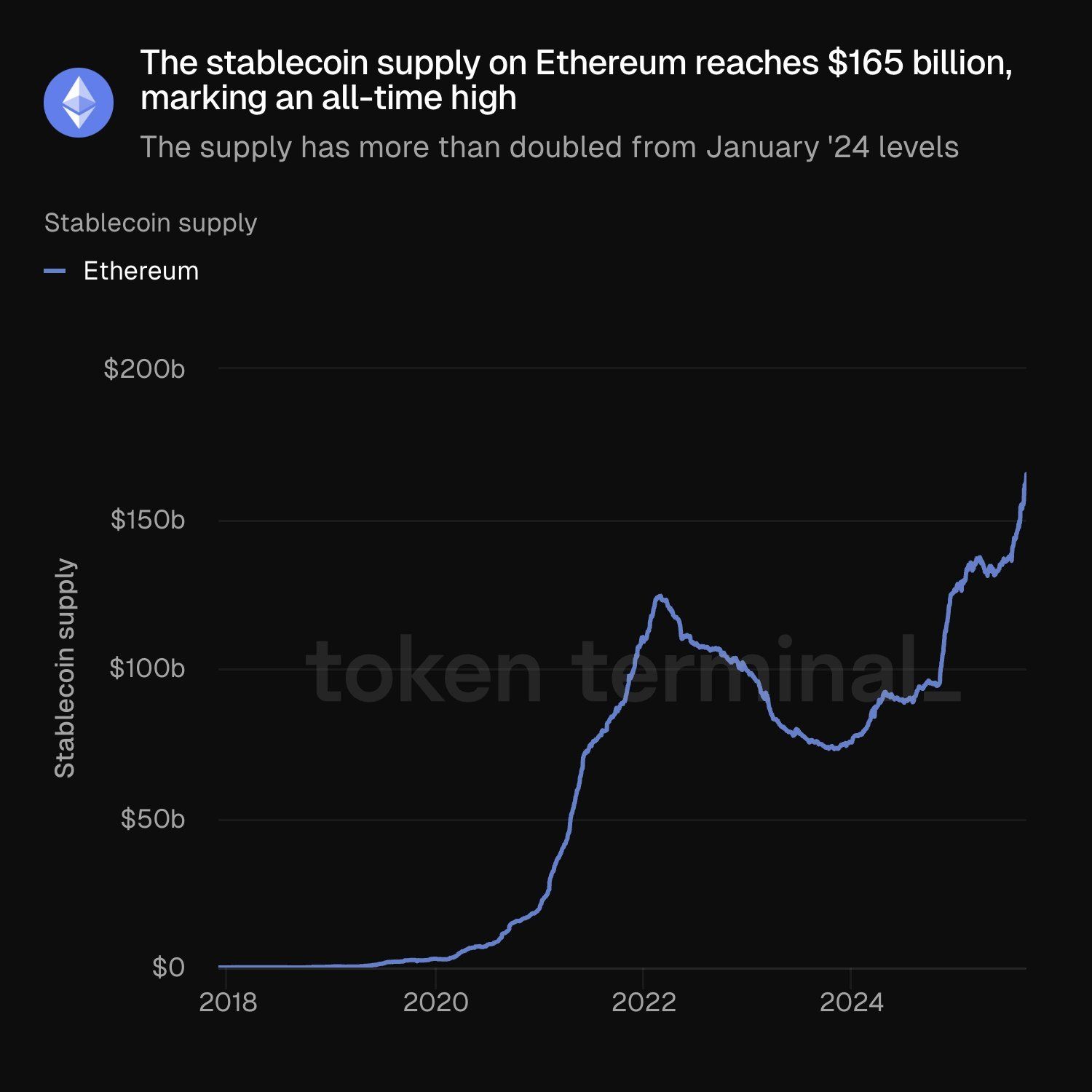 إيثريوم يضيف مليار دولار من العملات المستقرة يوميًا تقريبًا خلال الأسبوع الماضي