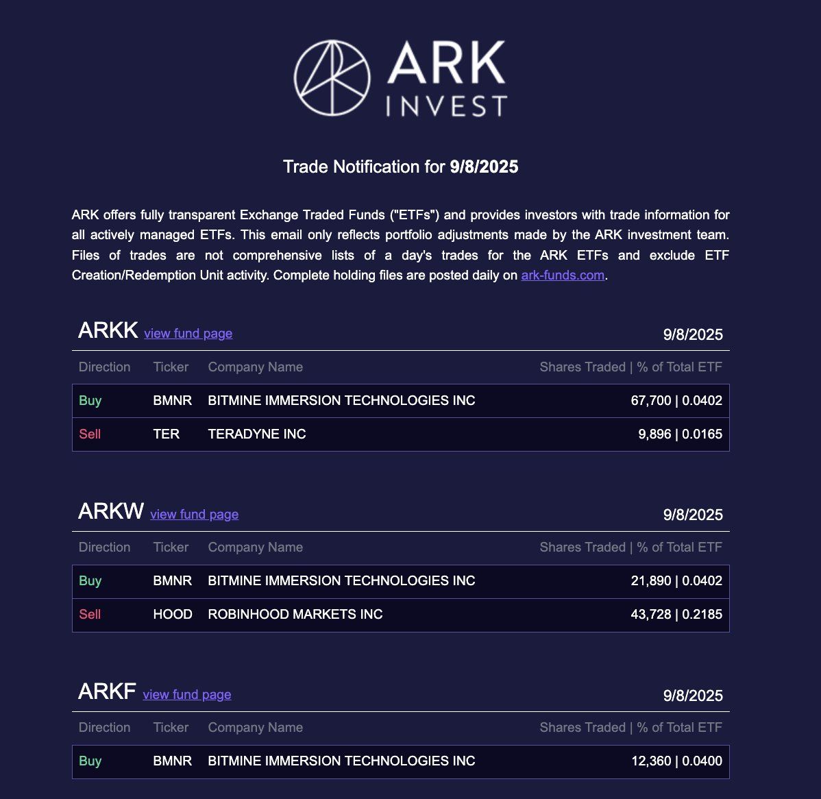 ARK Invest تشتري أسهماً بقيمة 4.4 مليون دولار في BitMine مع تجاوز خزينتها 2 مليون ETH