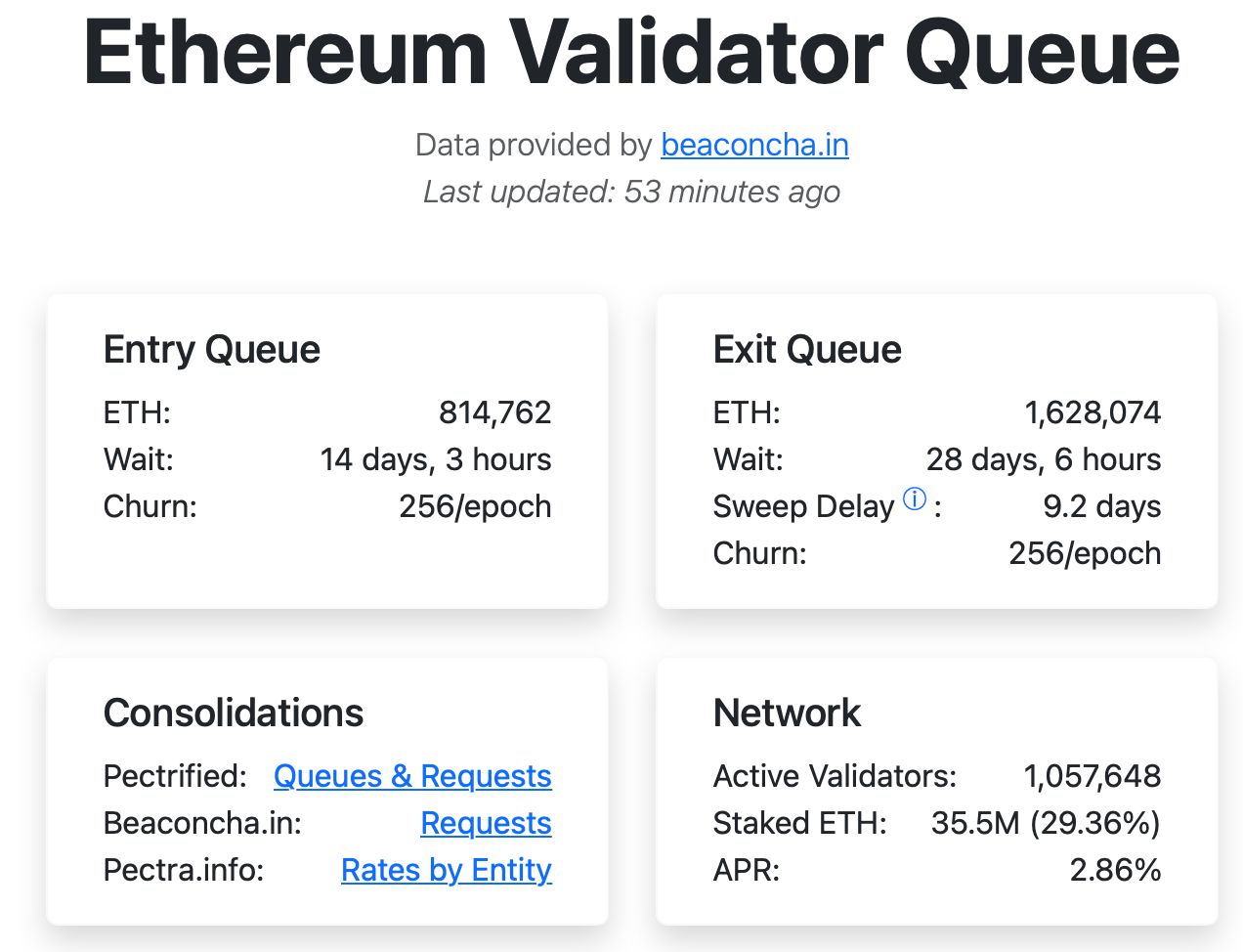 طوابير خروج المدققين على إيثريوم قد ترتفع مع تحريك Kiln للتوكنات