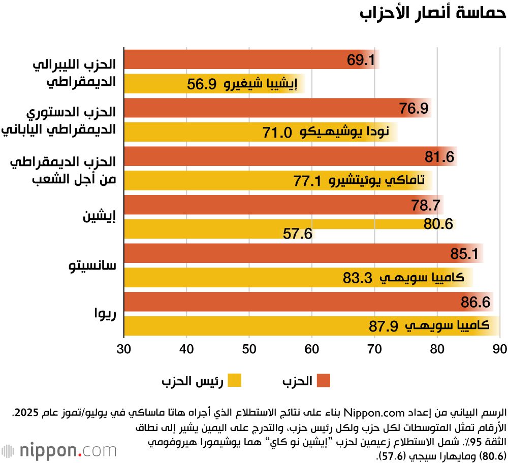 اليابان | من الشغف إلى صناديق الاقتراع: قراءة في الدعم الشعبي للأحزاب اليابانية