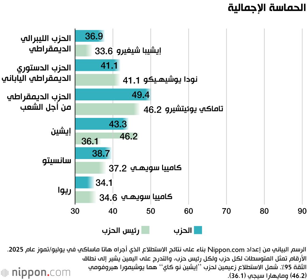 اليابان | من الشغف إلى صناديق الاقتراع: قراءة في الدعم الشعبي للأحزاب اليابانية