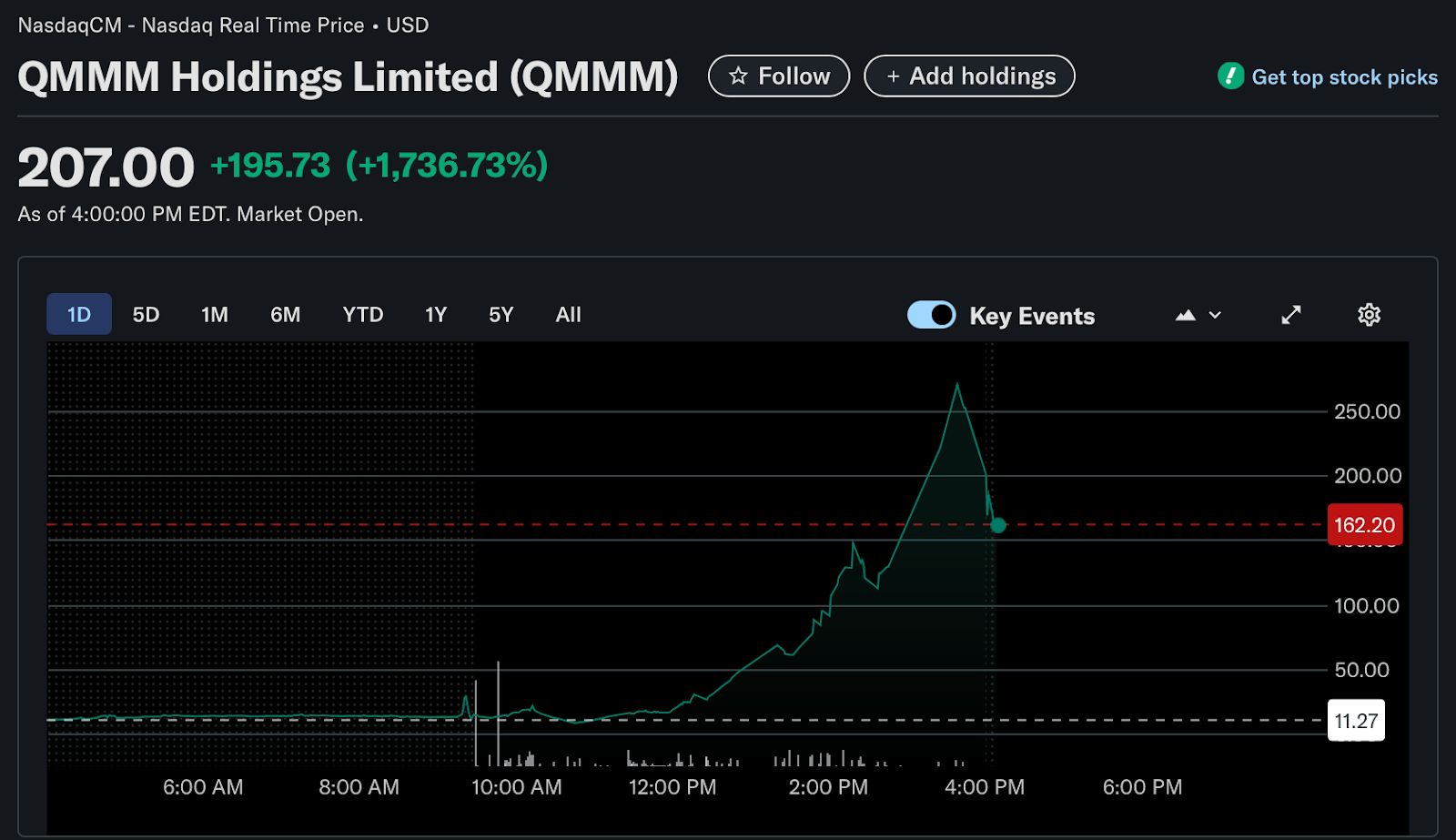 رهانات الكريبتو ترفع QMMM بنسبة 1,700% وتهبط بـ Sol Strategies بنسبة 42% في ناسداك