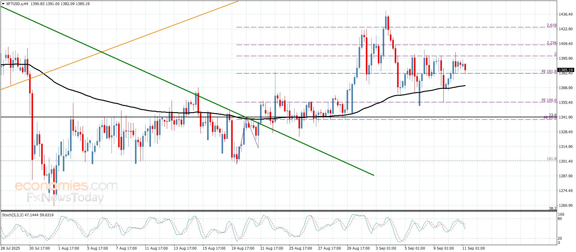 سعر الباوند مقابل الين يكرر الإغلاقات السلبية-توقعات اليوم 11-9-2025
