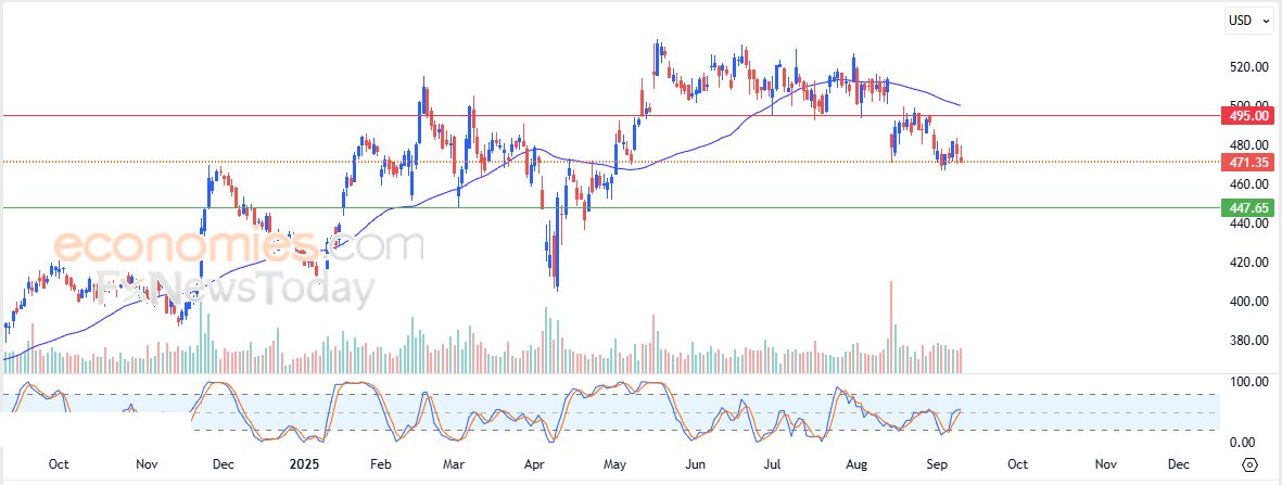 سعر سهم  Lennar Corporation (LEN) يتراجع بتأثير مقاومة مهمة – توقعات اليوم – 11-09-2025