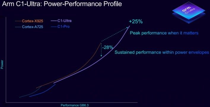 تكنولوجيا: ARM تكشف عن أنوية C1 CPU و G1 GPU بعلامة جديدة وتتخلى عن اسم Cortex