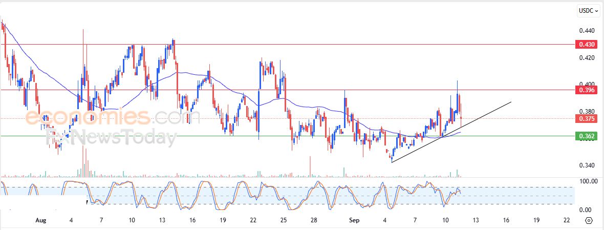 سعر عملة MyNeighborAlice (ALICEUSDC) يتراجع في تداولات متذبذبة – تحليل – 11-09-2025