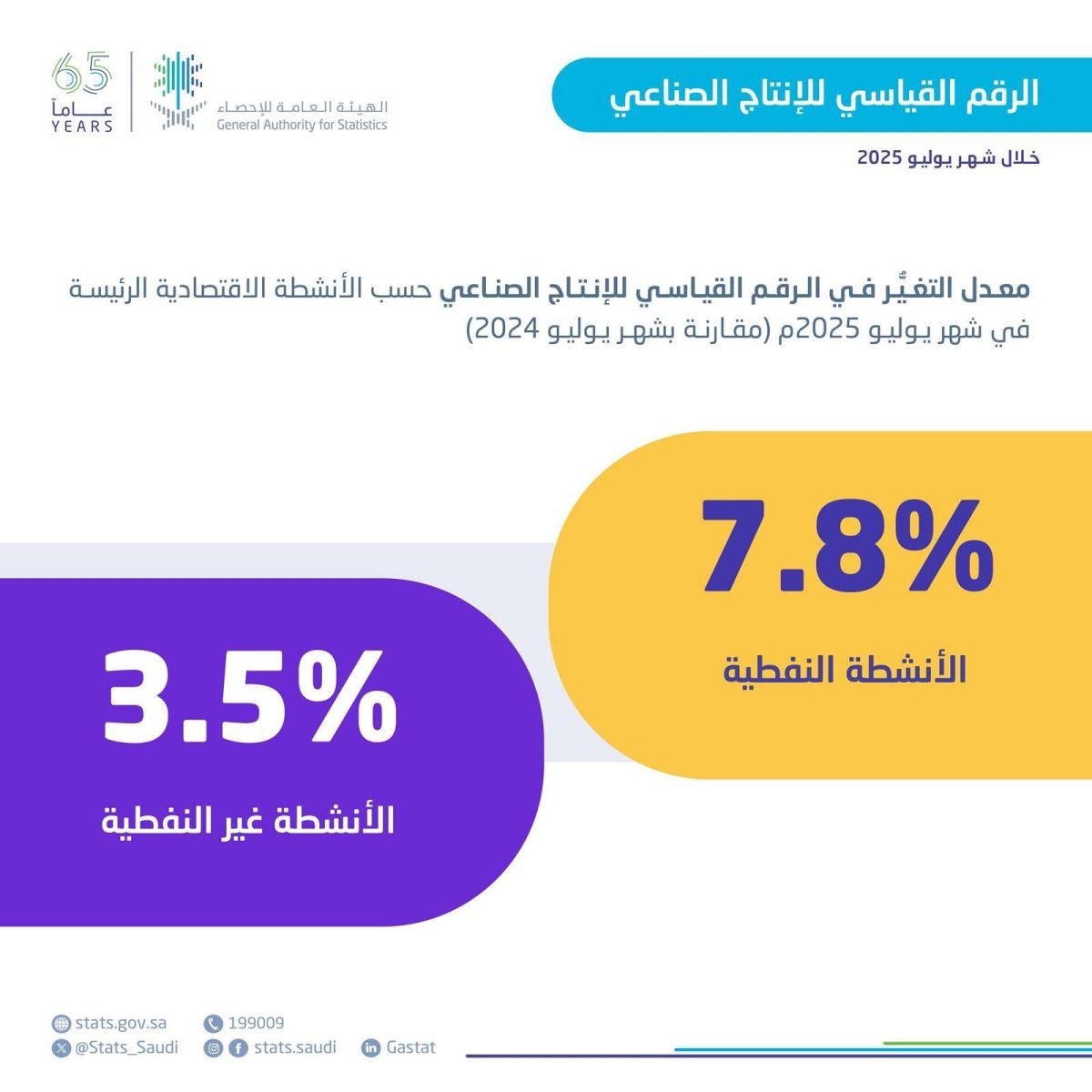 «الإحصاء»: ارتفاع الرقم القياسي للإنتاج الصناعي بنسبة 6.5 % في يوليو 2025