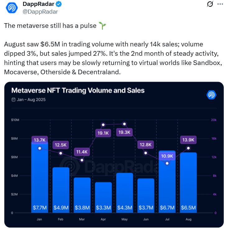 Metaverse "لا يزال ينبض بالحياة" مع ارتفاع مبيعات الـNFT بنسبة 27% في أغسطس