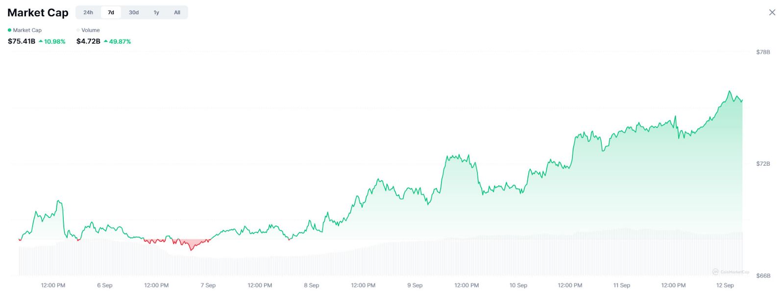 قفزة عملات RWA بنسبة 11% مع بلوغ الأصول المرمّزة على السلسلة 29 مليار دولار