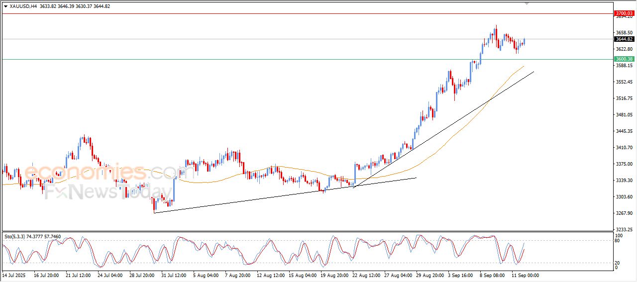 سعر الذهب محاط بالعلامات الإيجابية – توقعات اليوم – 12-09-2025