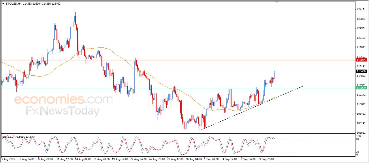 سعر البتكوين (BTCUSD) يقفز ارتفاعاً – توقعات اليوم – 12-09-2025