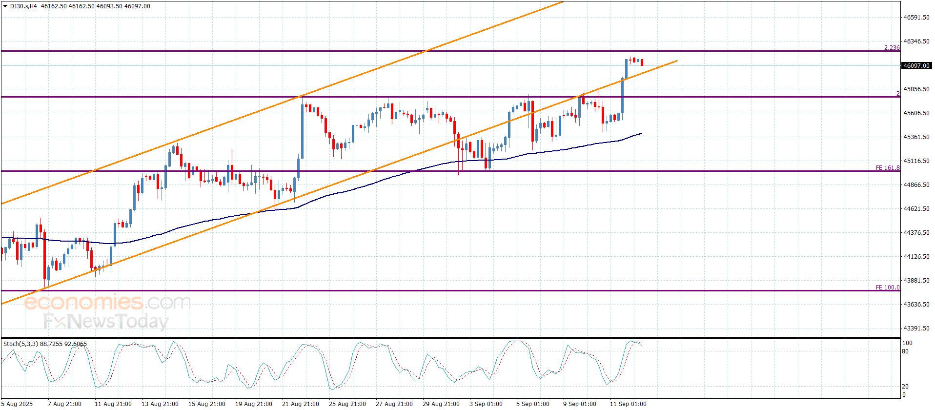 سعر الغاز الطبيعي يبدأ بالهبوط-توقعات اليوم 12-9-2025