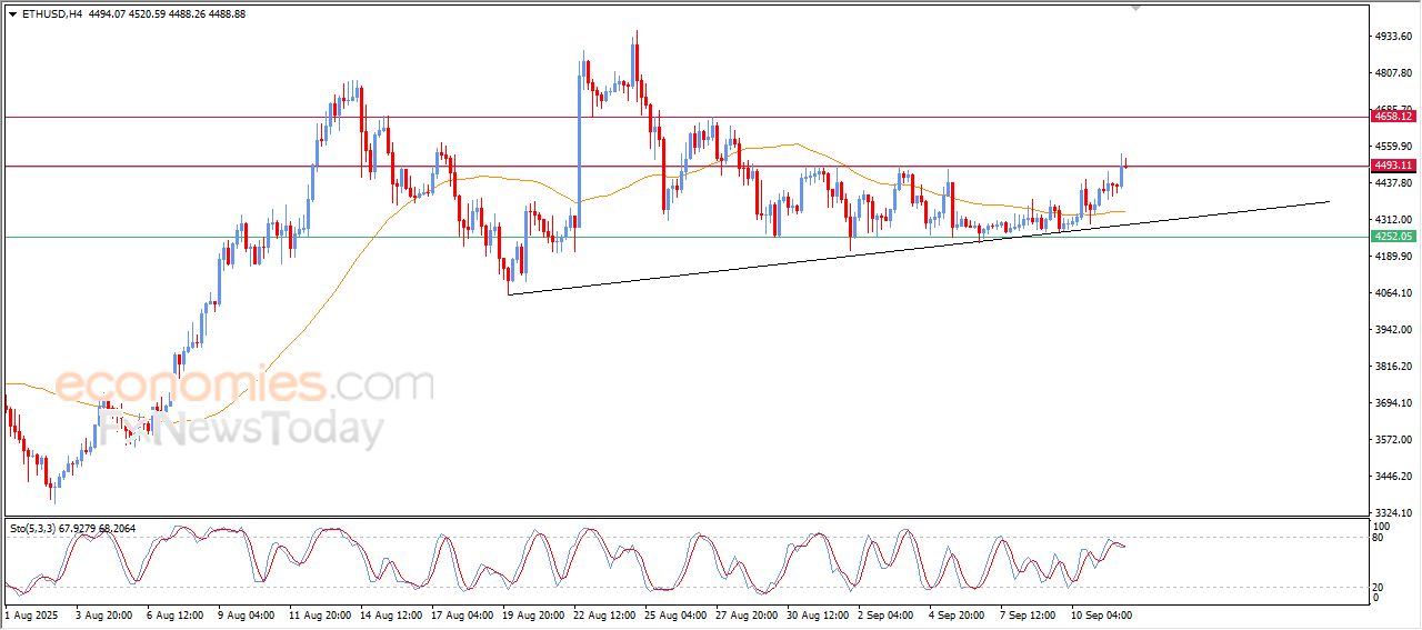 سعر الإيثيريوم (ETHUSD) يهاجم مستهدفنا السعري – توقعات اليوم – 12-09-2025