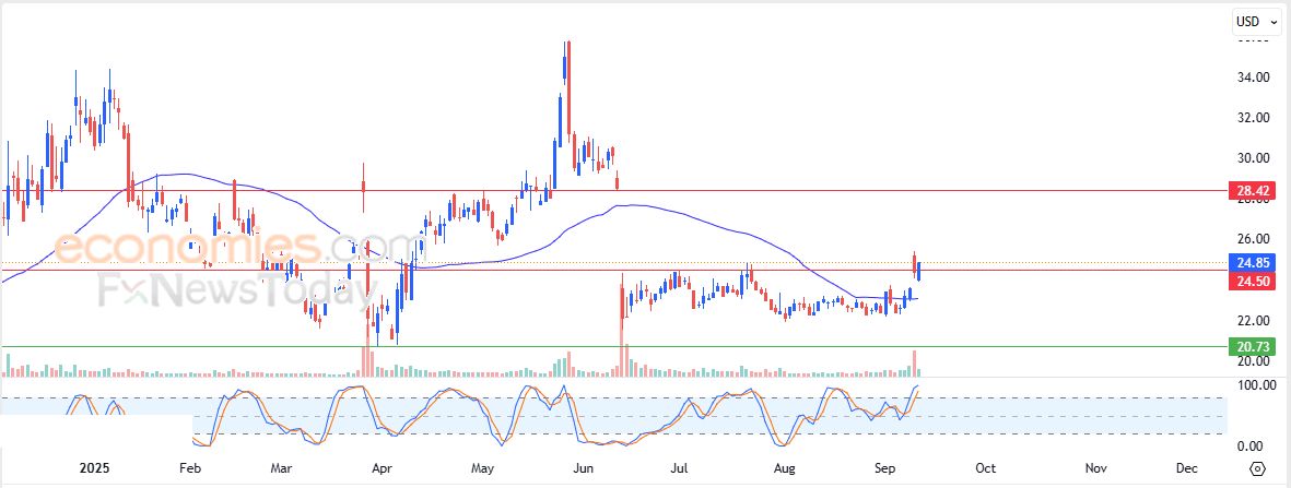 سعر سهم آي إس إم إل (ASML) يستعد لمهاجمة مقاومة محورية – توقعات اليوم – 12-09-2025