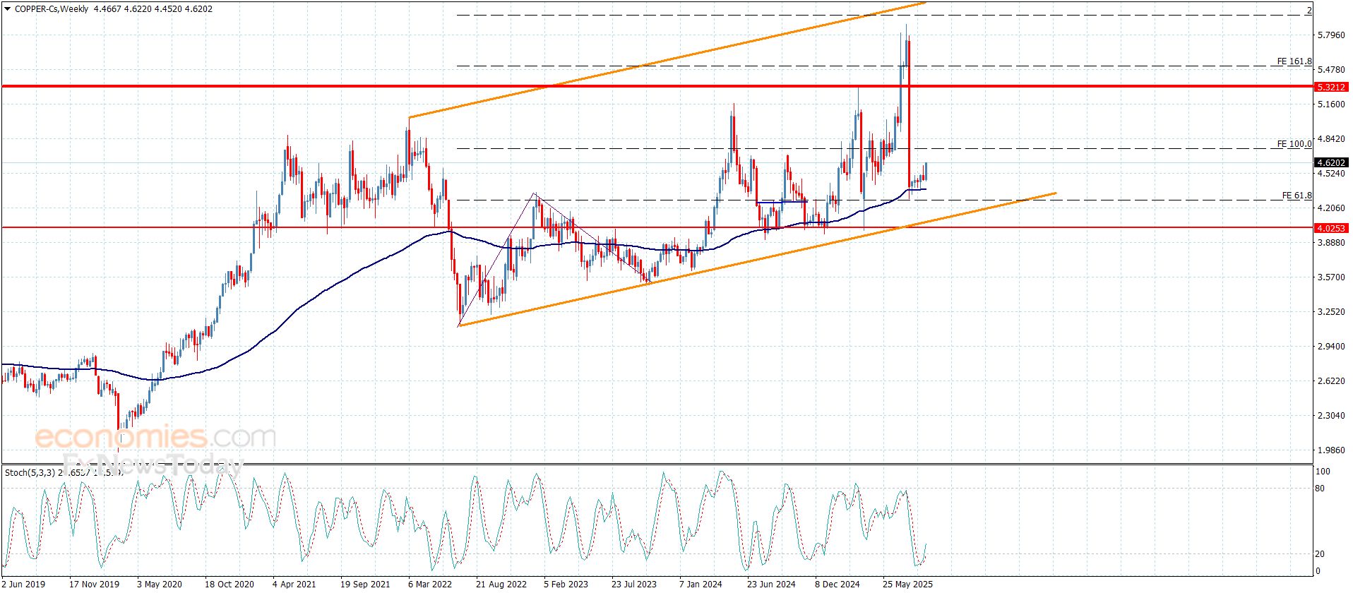 سعر النحاس يحقق الهدف الأول-توقعات اليوم 12-9-2025