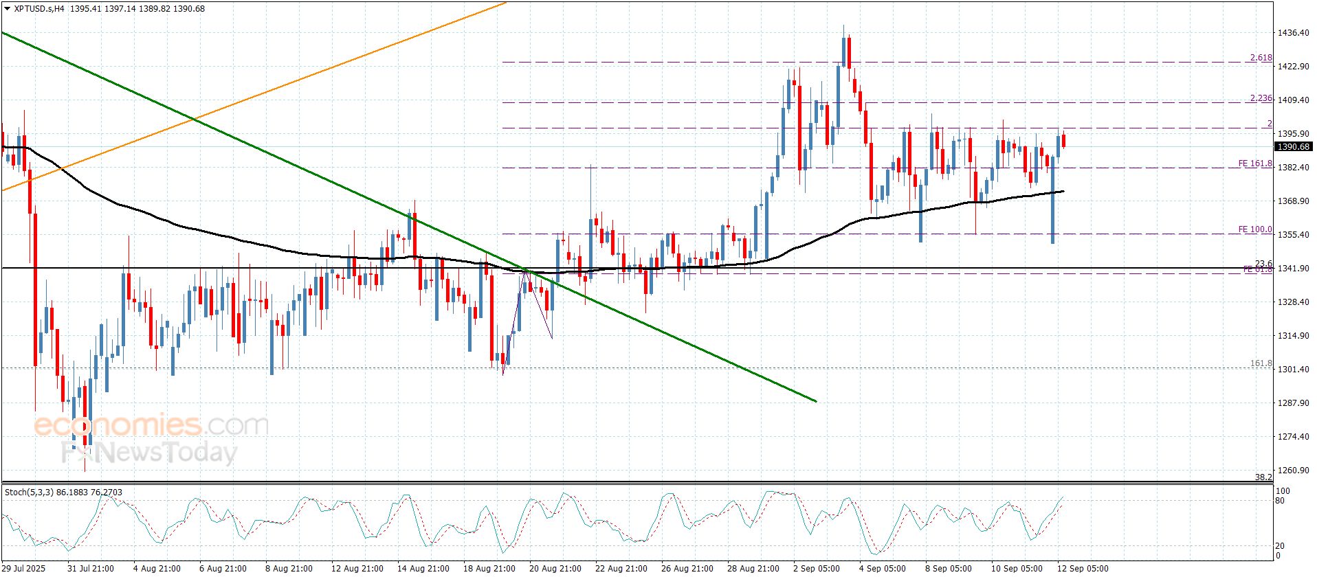 سعر البلاتين يتذبذب دون الحاجز– توقعات اليوم 12-9-2025