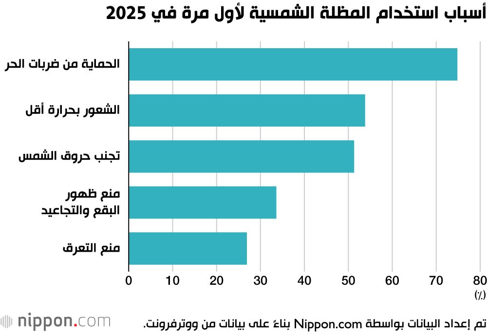 اليابان | مظلات شمسية للرجال؟ موجة جديدة تجتاح شوارع اليابان