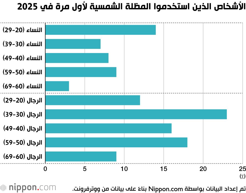 اليابان | مظلات شمسية للرجال؟ موجة جديدة تجتاح شوارع اليابان