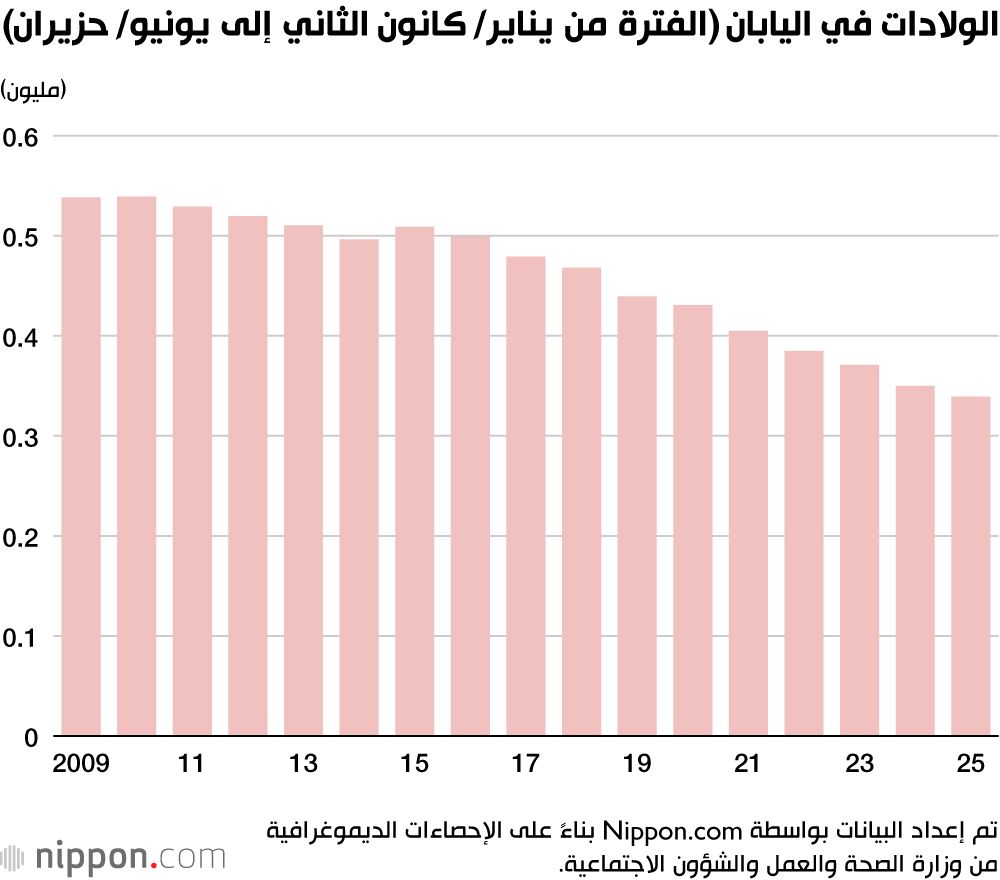 اليابان | اليابان تسجل أدنى معدل مواليد على الإطلاق في النصف الأول من 2025