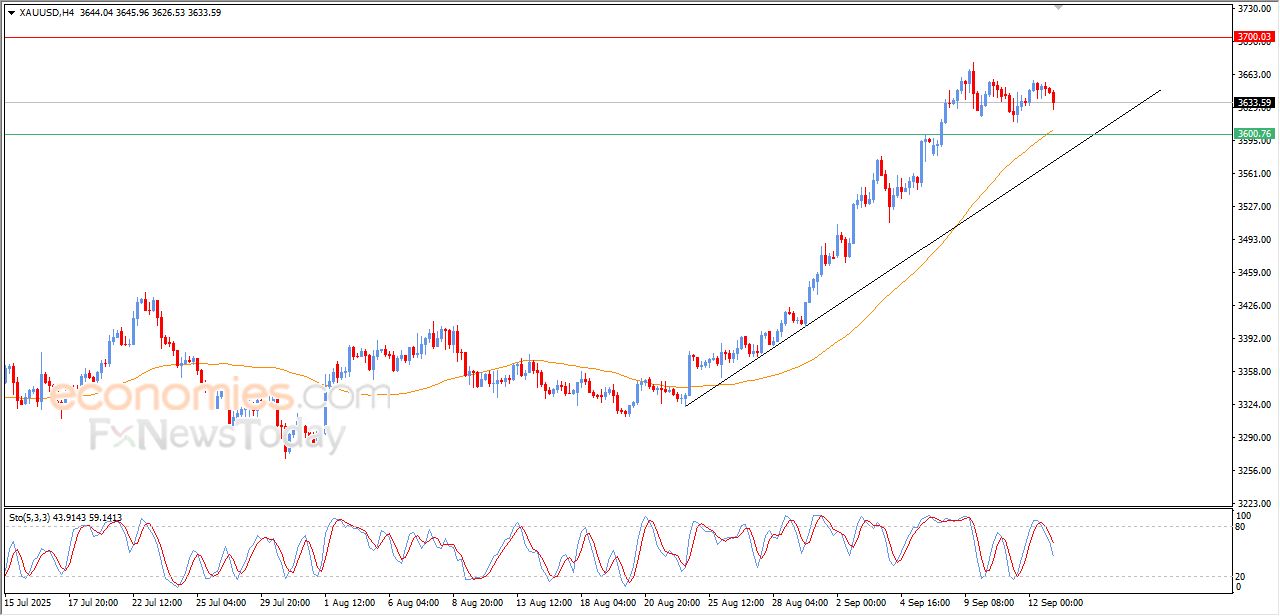 سعر البتكوين (BTCUSD) يواصل محاولاته اكتساب زخماً إيجابياً – توقعات اليوم – 15-09-2025