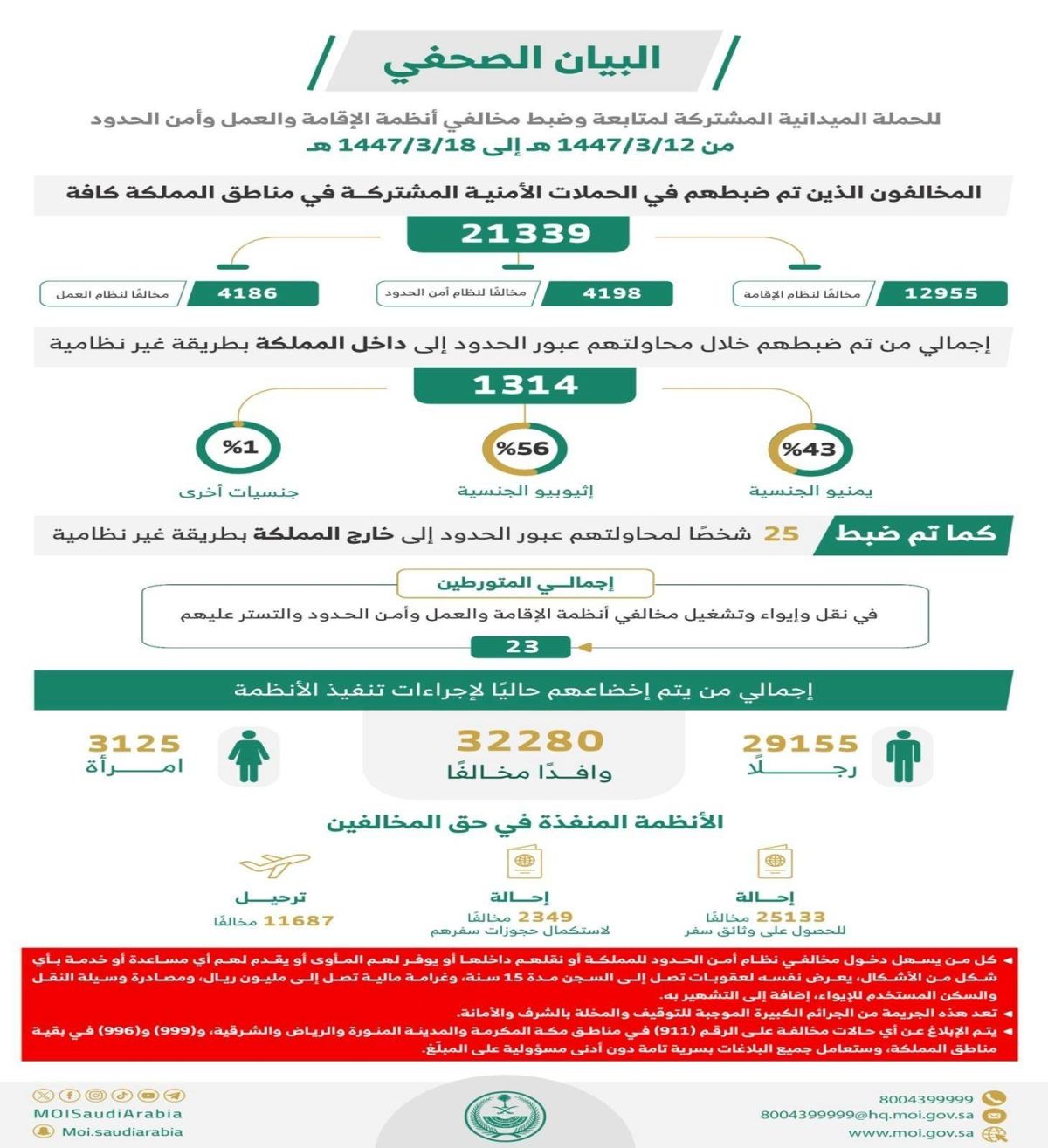 ضبط 21,339 مخالفا لأنظمة الإقامة والعمل وأمن الحدود في مناطق المملكة خلال أسبوع