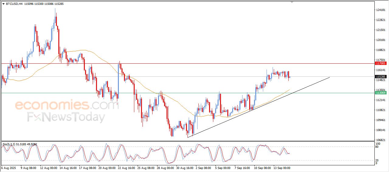 سعر البتكوين (BTCUSD) يواصل محاولاته اكتساب زخماً إيجابياً – توقعات اليوم – 15-09-2025