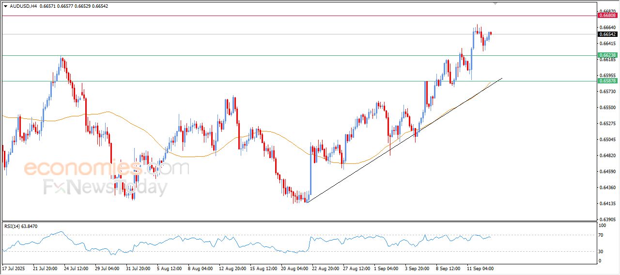 سعر الدولار الاسترالي مقابل الدولار محاط بالضغوط الإيجابية – توقعات اليوم – 15-09-2025
