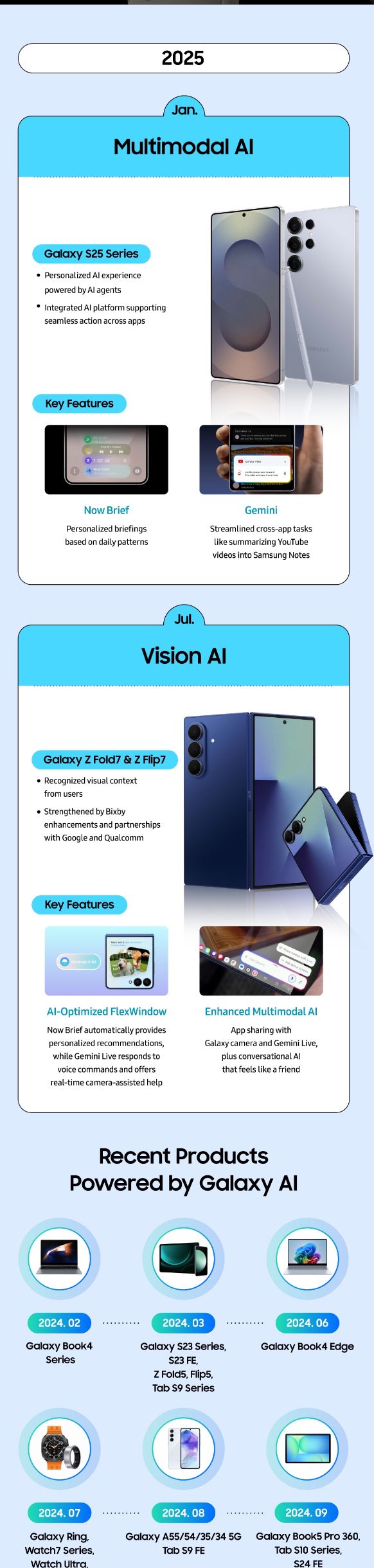 تكنولوجيا: سامسونج تنشر رسمًا بيانيًا يستعرض تطورات Galaxy AI حتى الآن