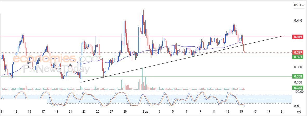 سعر عملة فلو (FLOWUSDT) يكسر خط اتجاه صاعد – تحليل – 15-09-2025