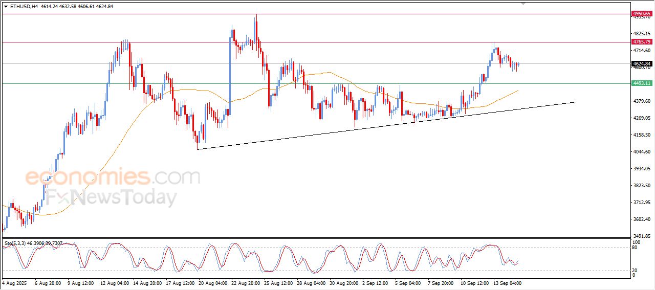 سعر الإيثيريوم (ETHUSD) يظهر مزيداً من الإشارات الإيجابية – توقعات اليوم – 15-09-2025